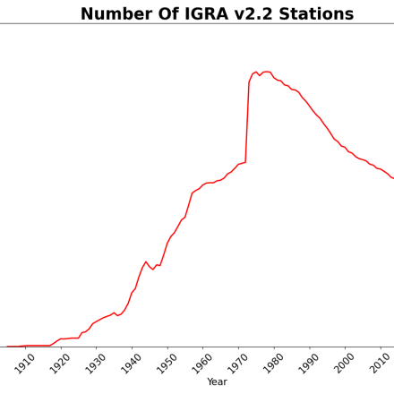 Figure 1: Number of open IGRA stations by year. (Imke Durre and Bryant Korzeniewski)