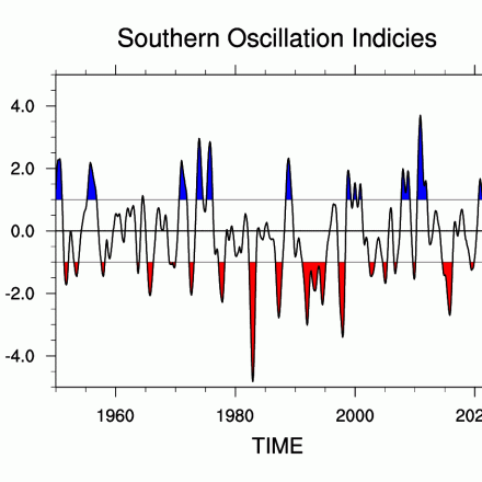 Smoothed SOI from 1950 onward. The blue and red indicate greater than one standard deviations.  (Climate Data Guide; D. Shea)